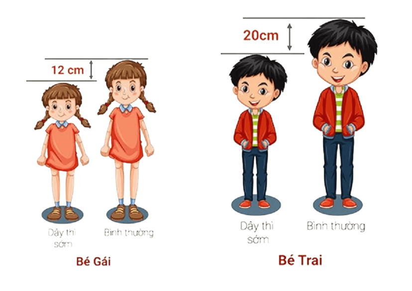 Dậy thì sớm là gì? Những điều cần biết về dậy thì sớm
